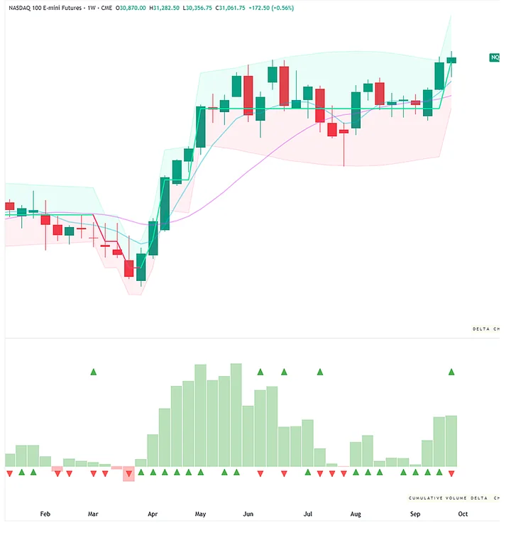 OCS AI Trader delta chart and cumulative volume delta on Nasdaq 100 futures, weekly: price above the delta filter and buyers in control