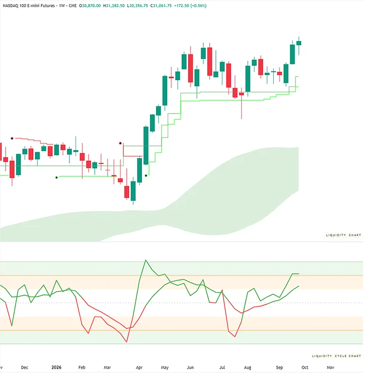 OCS AI Trader liquidity chart and liquidity cycle on Nasdaq 100 futures, weekly: the liquidity floor steps up under price and the cycle turns up