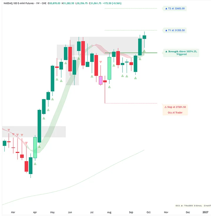 OCS AI Trader signal chart on Nasdaq 100 futures, weekly: one strength signal, triggered, in a clear uptrend, with two targets and a stop