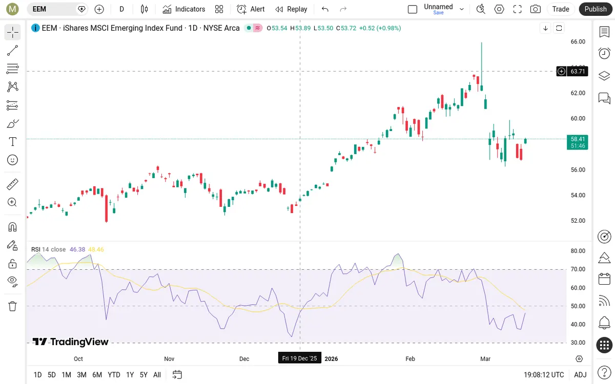 EEM Daily Chart