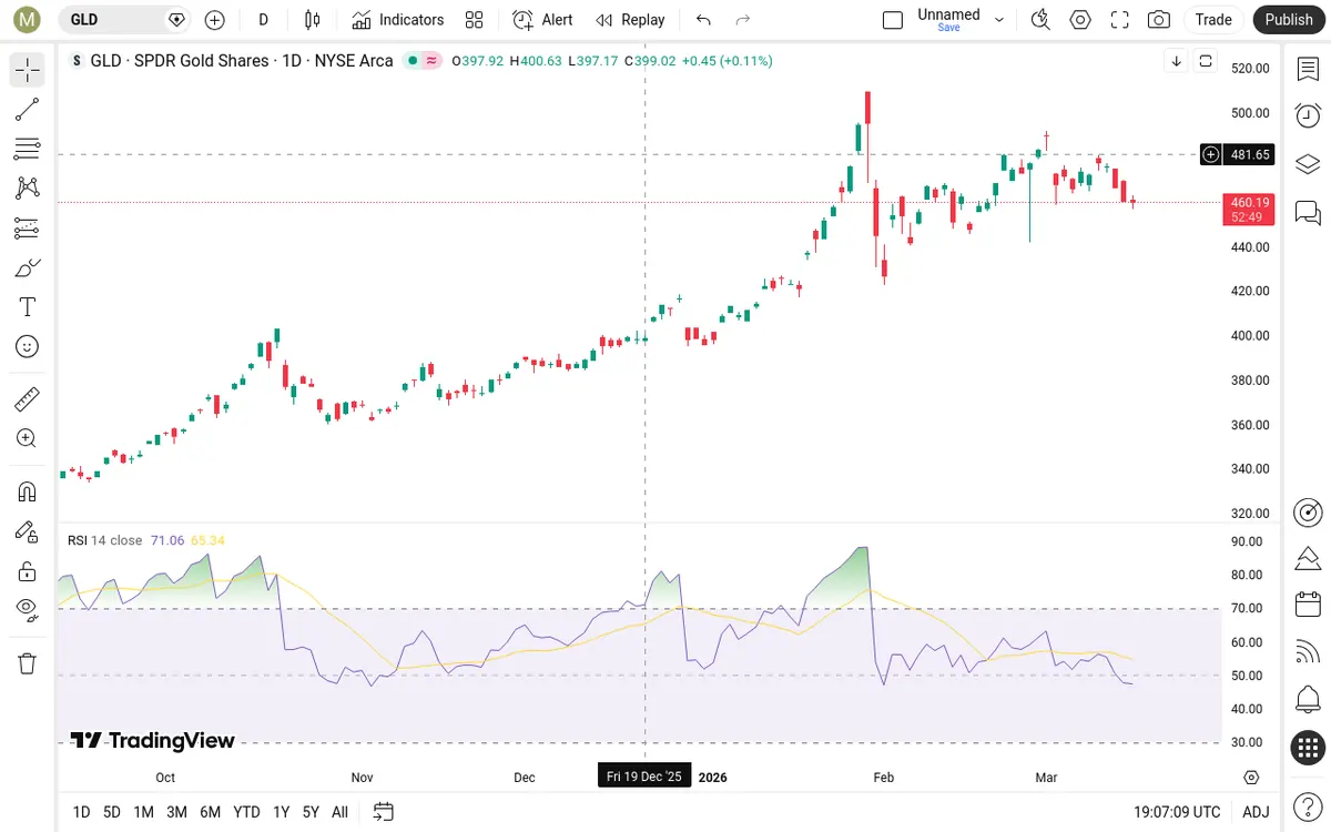 GLD Daily Chart