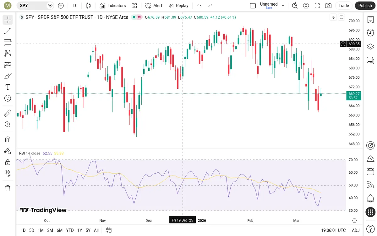 SPY Daily Chart