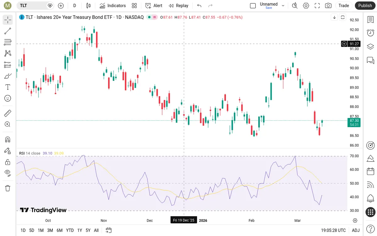 TLT Daily Chart