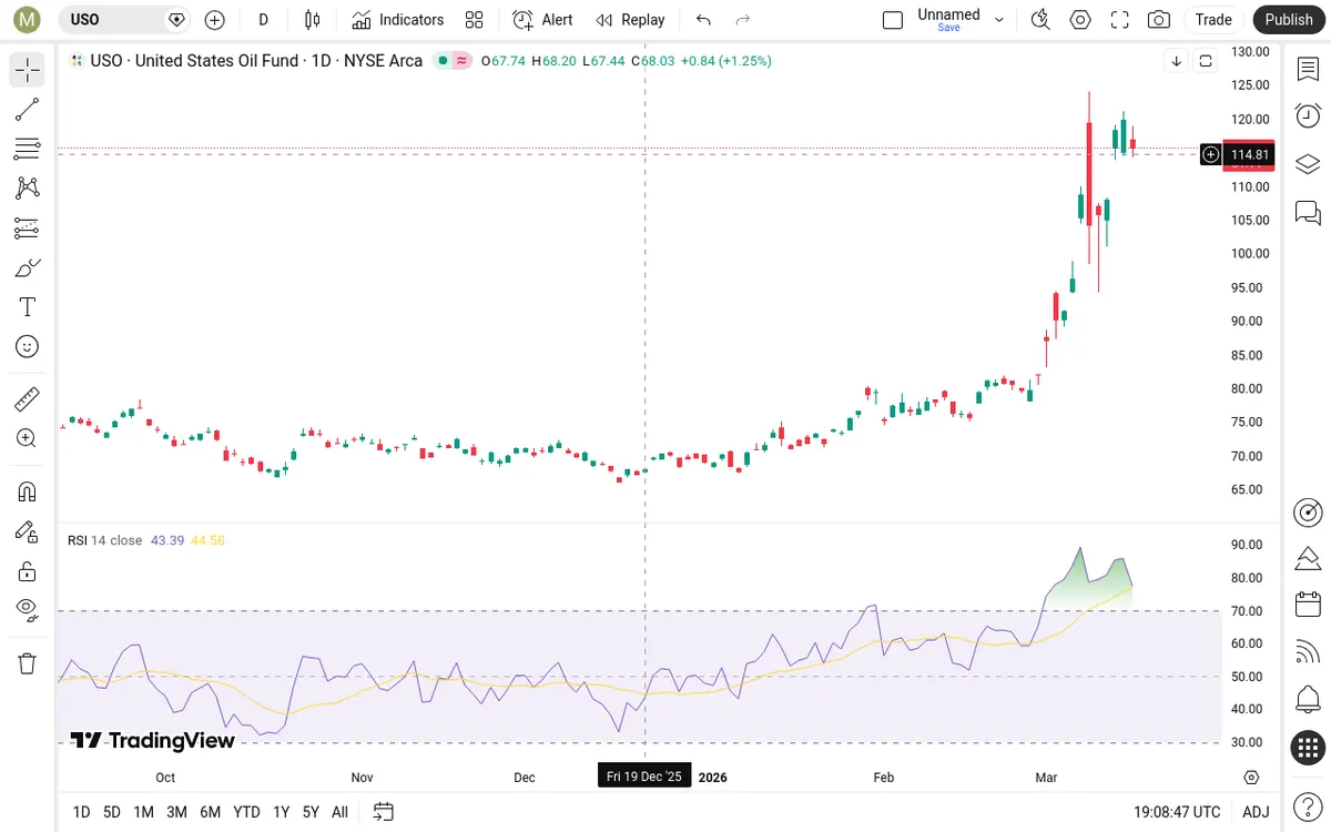 USO Daily Chart