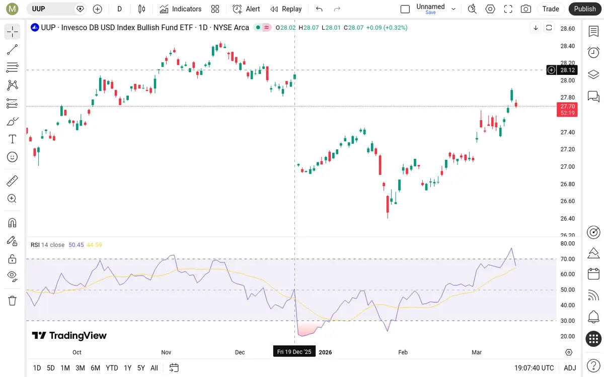 UUP Daily Chart