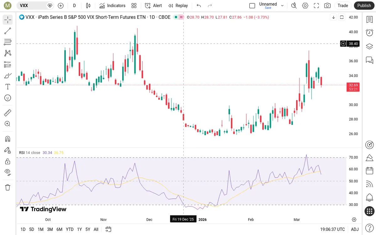 VXX Daily Chart