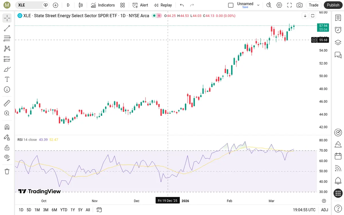 XLE Daily Chart