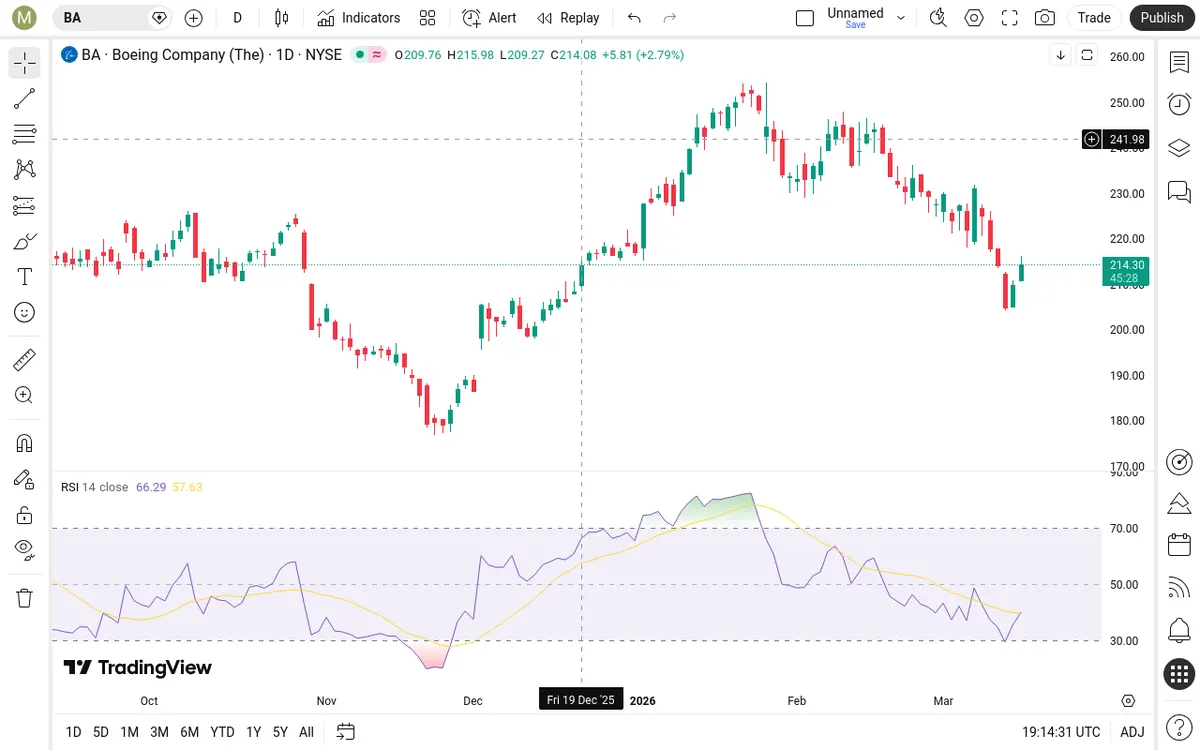 BA Daily Chart