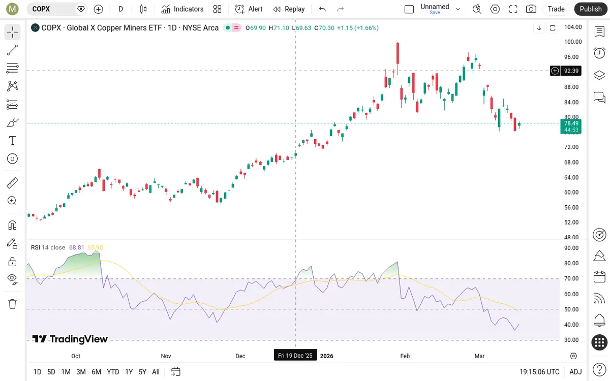 COPX Daily Chart