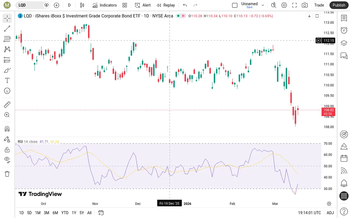 LQD Daily Chart