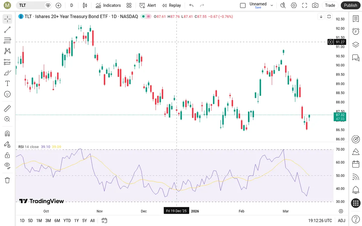 TLT Daily Chart