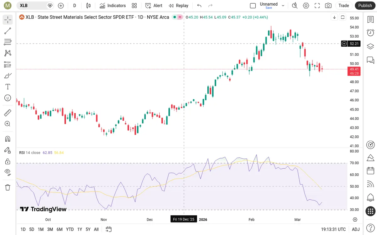 XLB Daily Chart