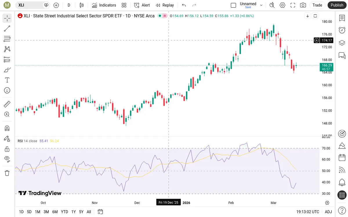 XLI Daily Chart