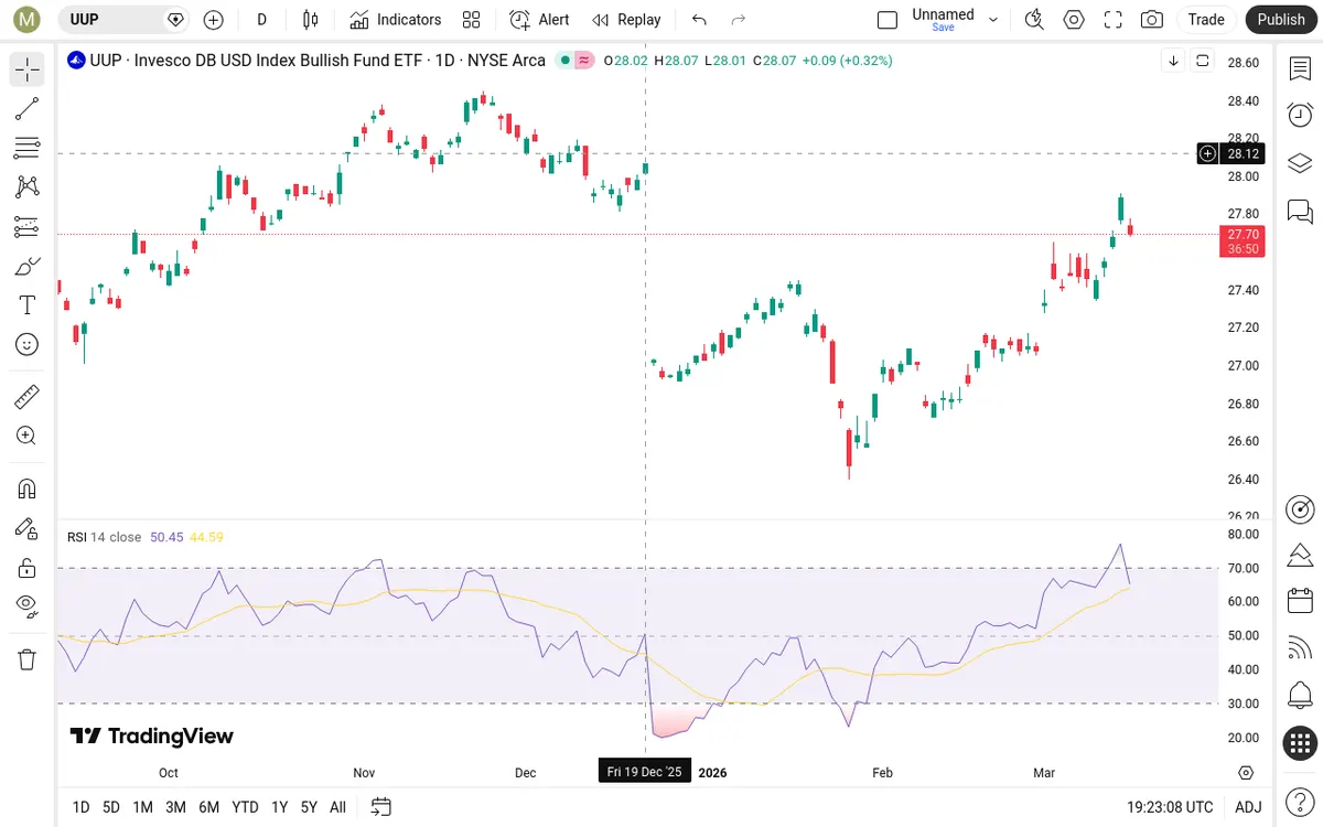 UUP Daily Chart