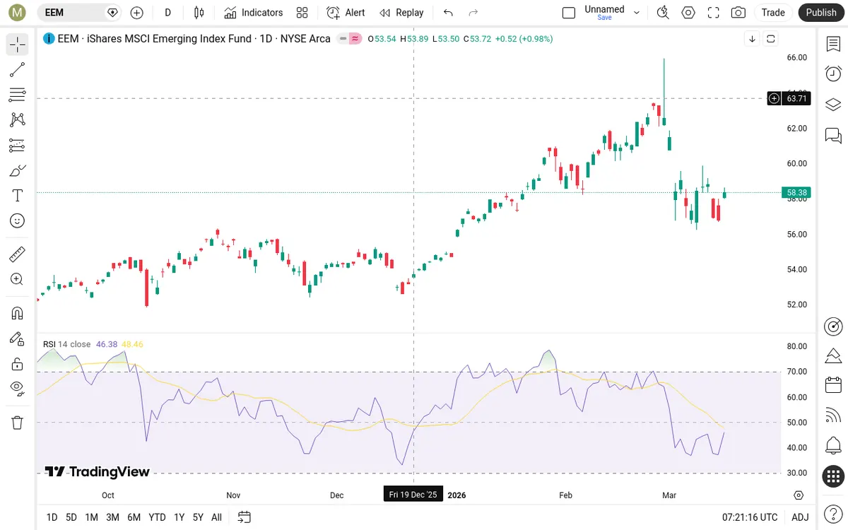 EEM Daily Chart