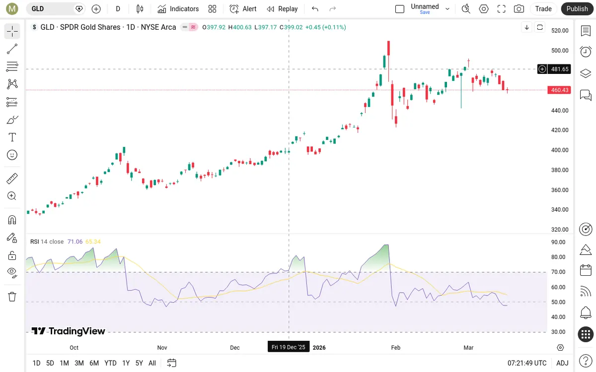GLD Daily Chart