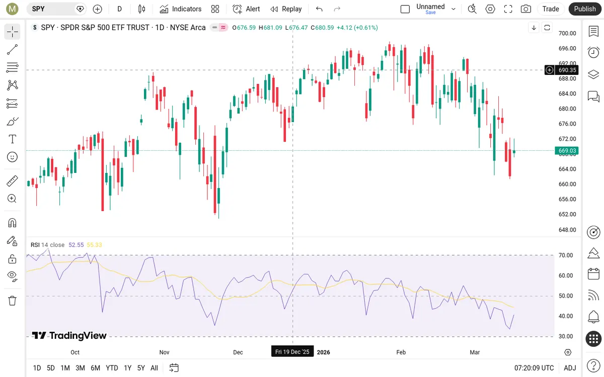 SPY Daily Chart