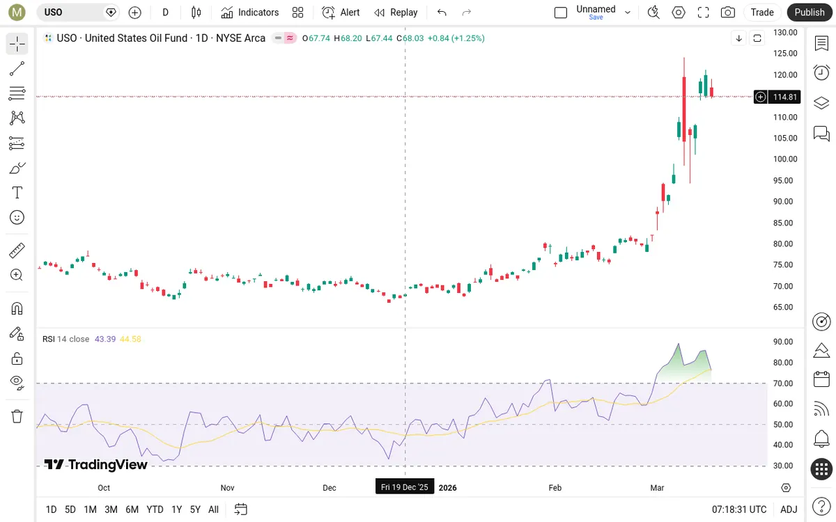USO Daily Chart