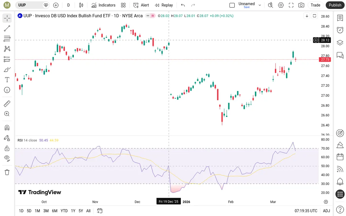 UUP Daily Chart