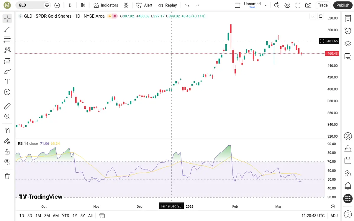 GLD Daily Chart