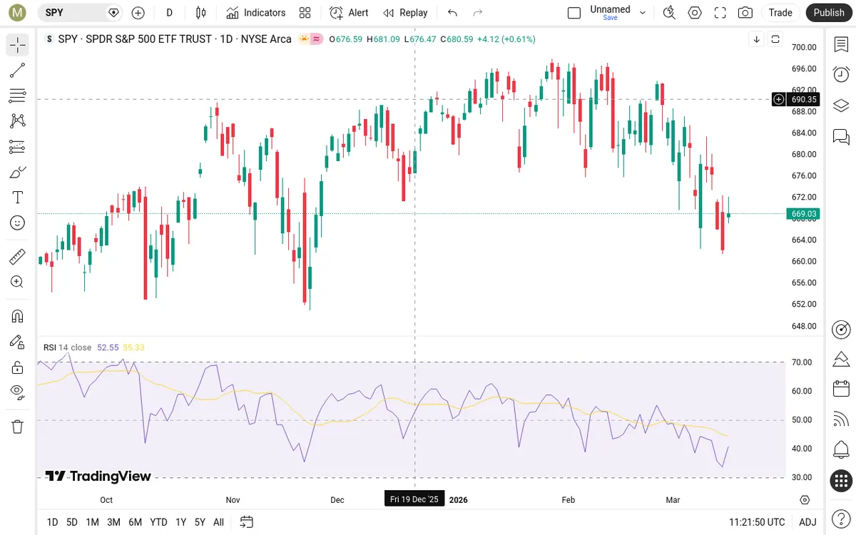 SPY Daily Chart