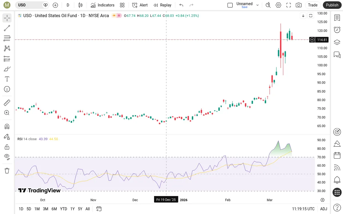 USO Daily Chart