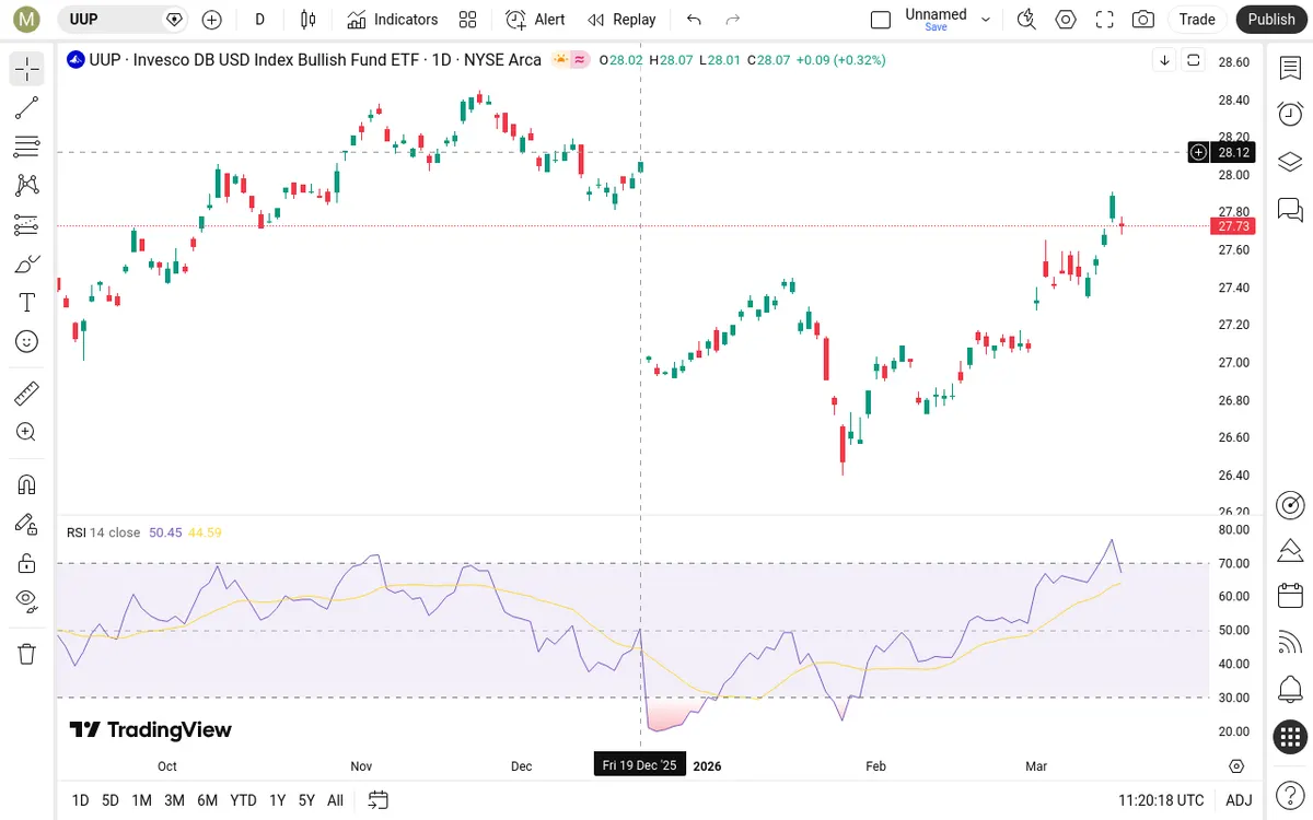 UUP Daily Chart