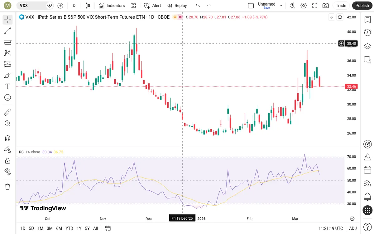 VXX Daily Chart