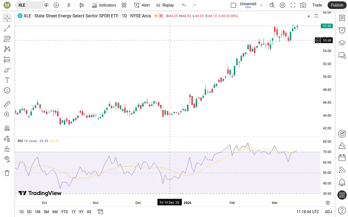 XLE Daily Chart