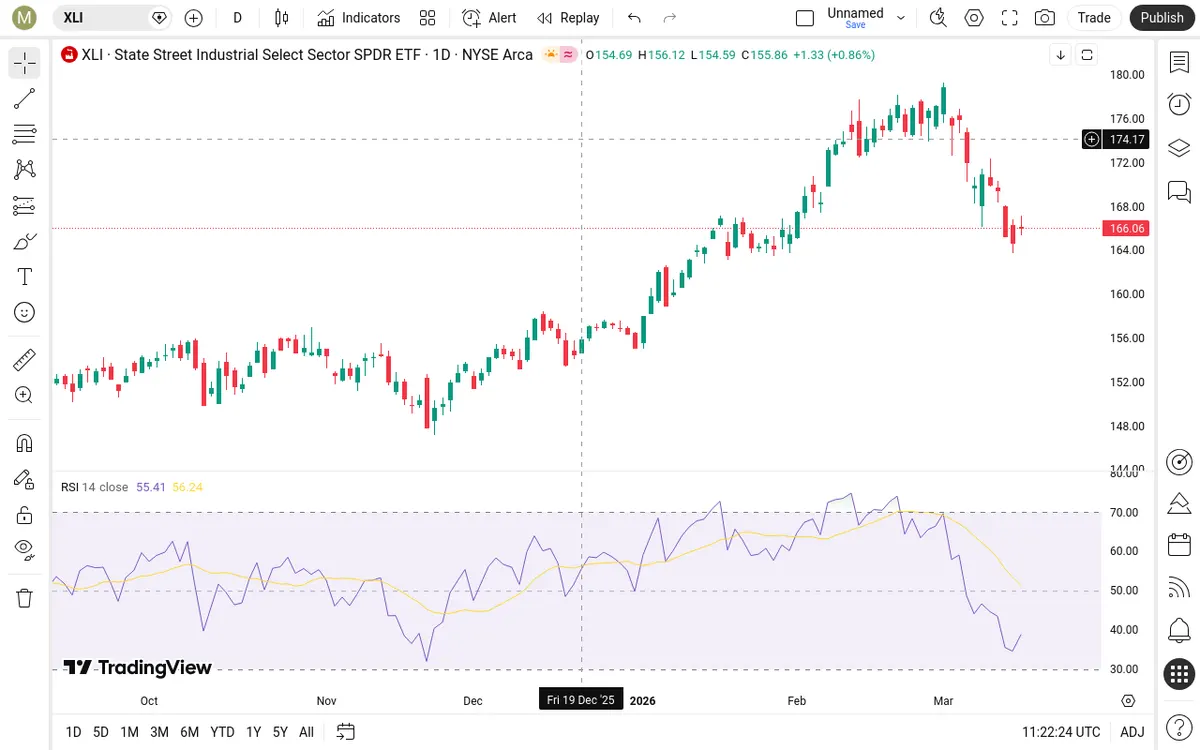 XLI Daily Chart