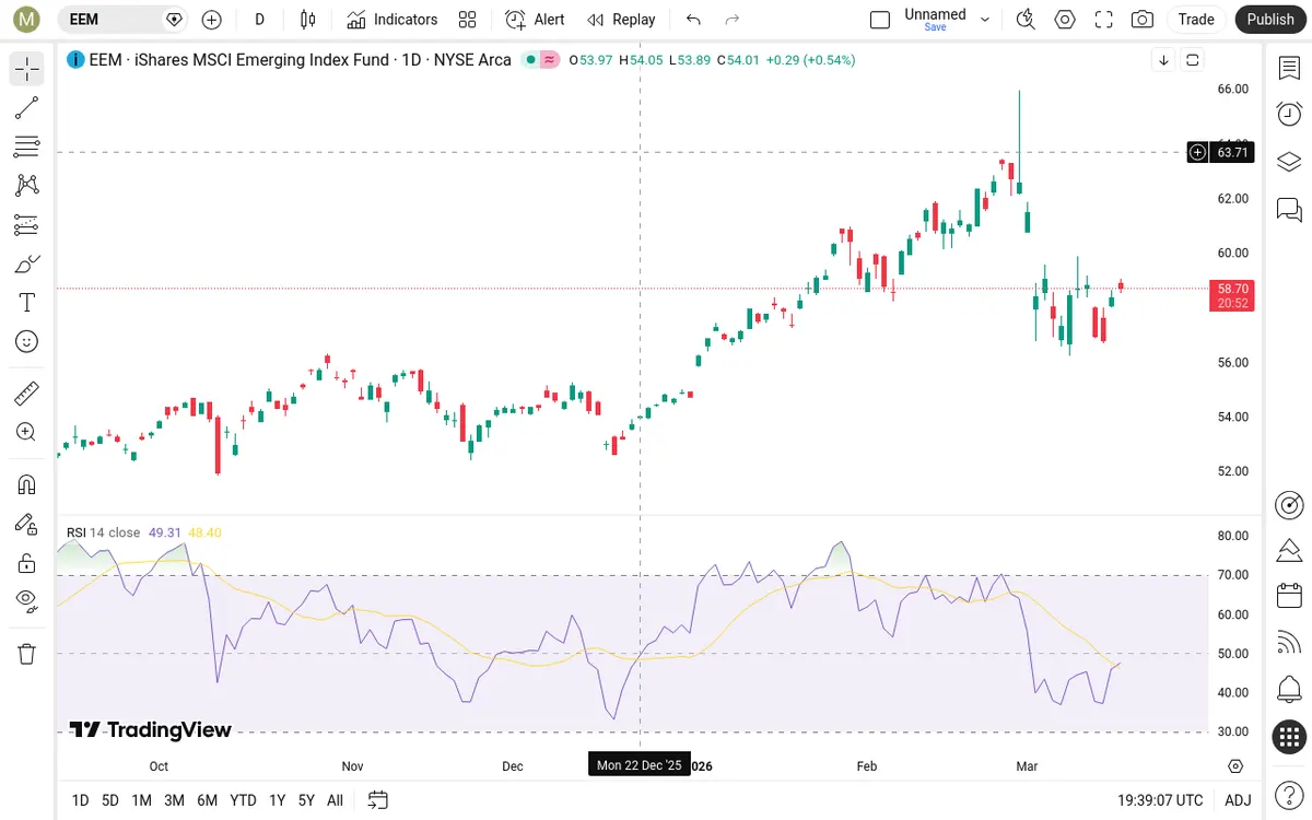 EEM Daily Chart