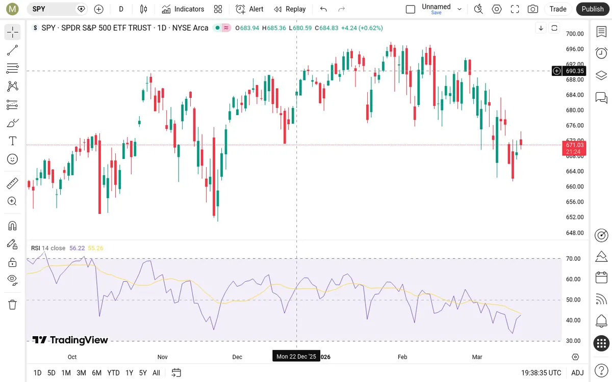 SPY Daily Chart