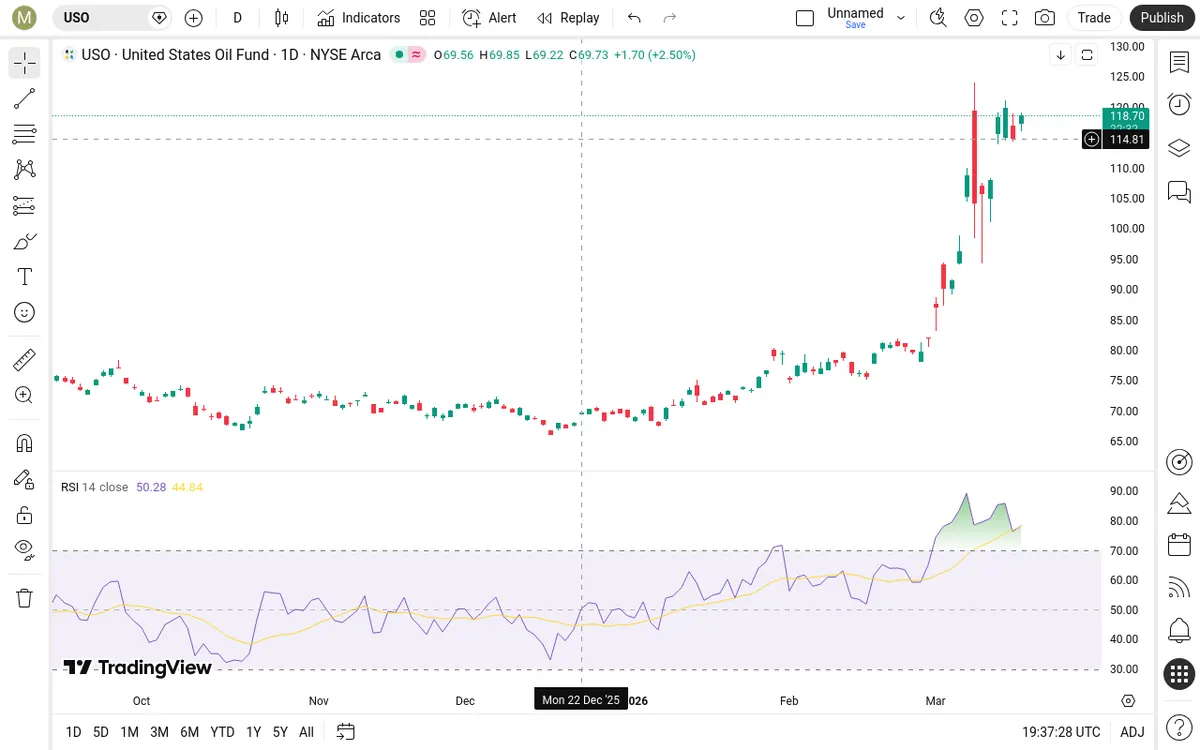 USO Daily Chart