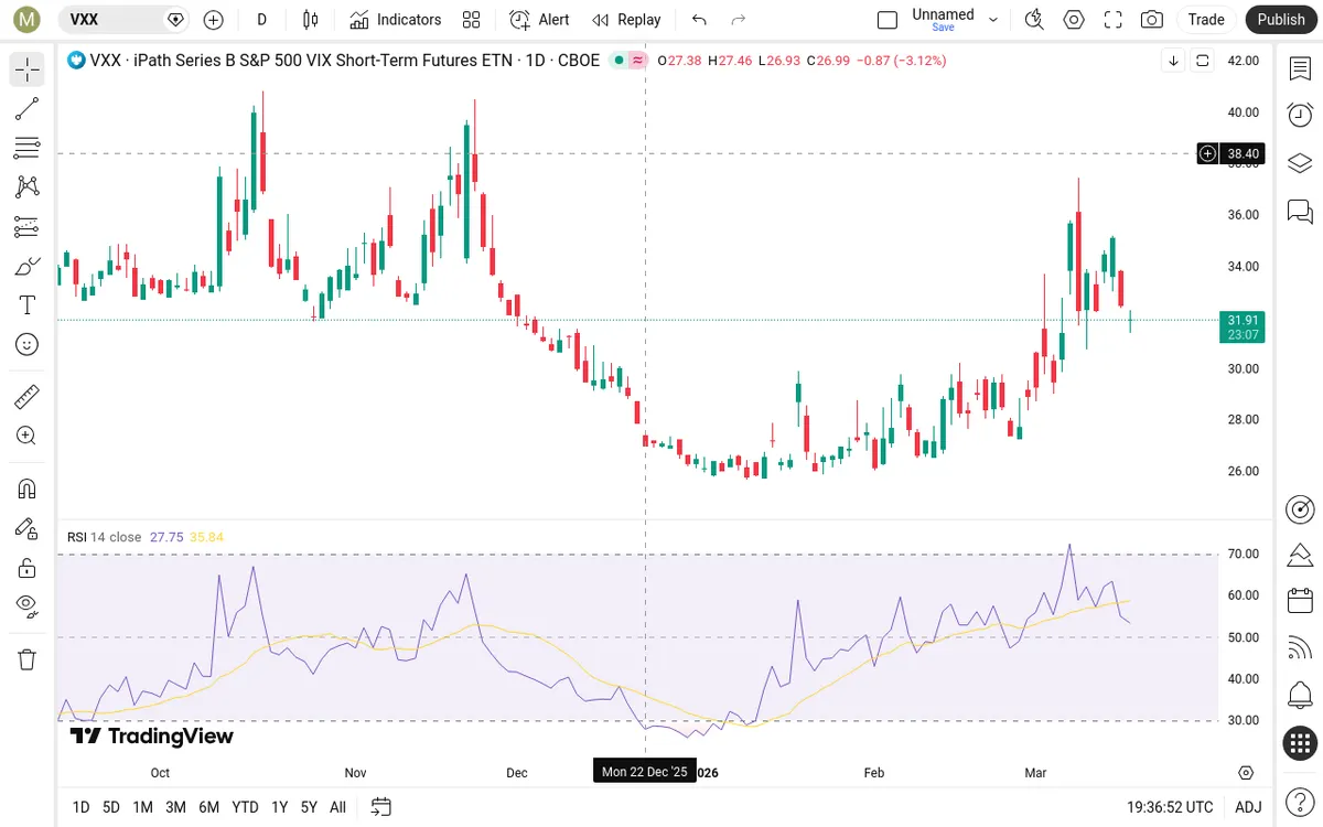 VXX Daily Chart