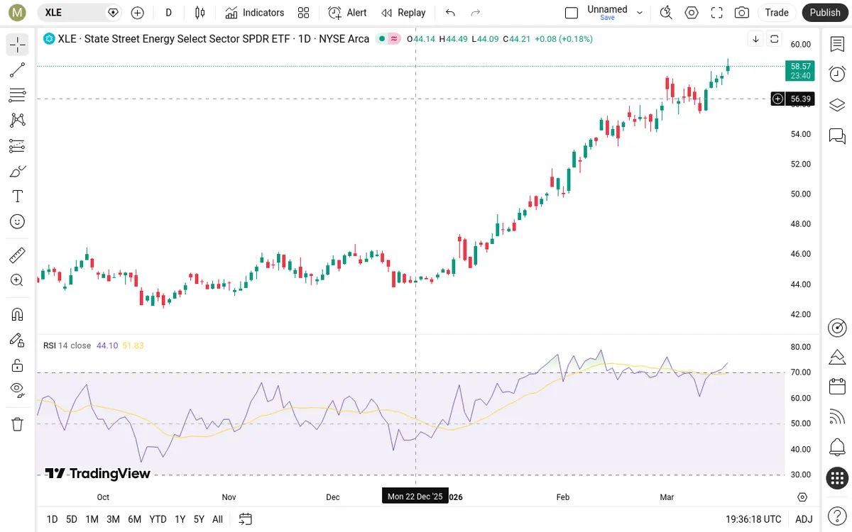 XLE Daily Chart