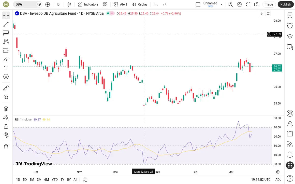 DBA Daily Chart