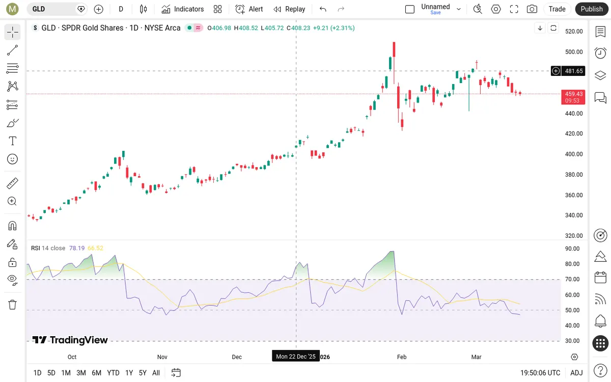 GLD Daily Chart