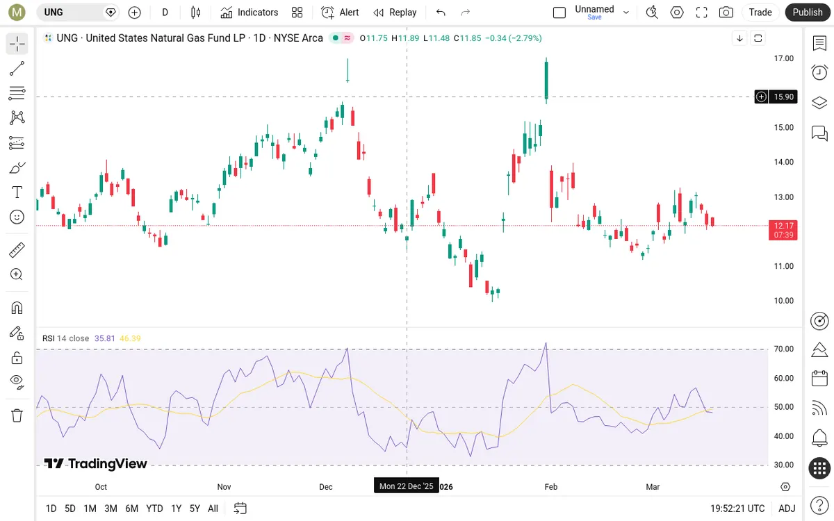 UNG Daily Chart