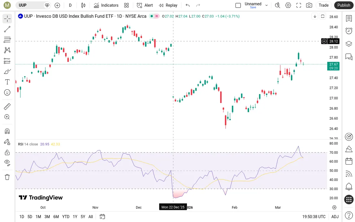 UUP Daily Chart