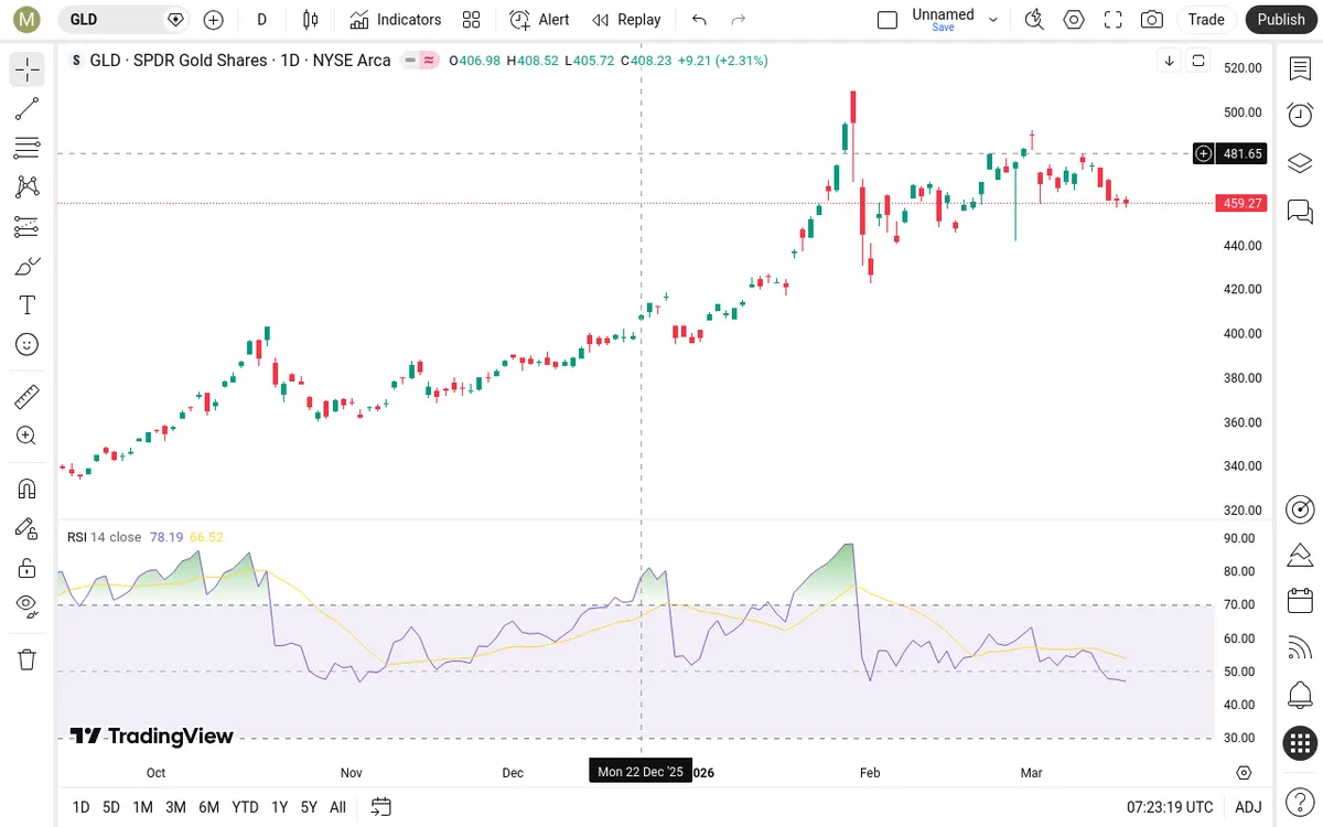 GLD Daily Chart