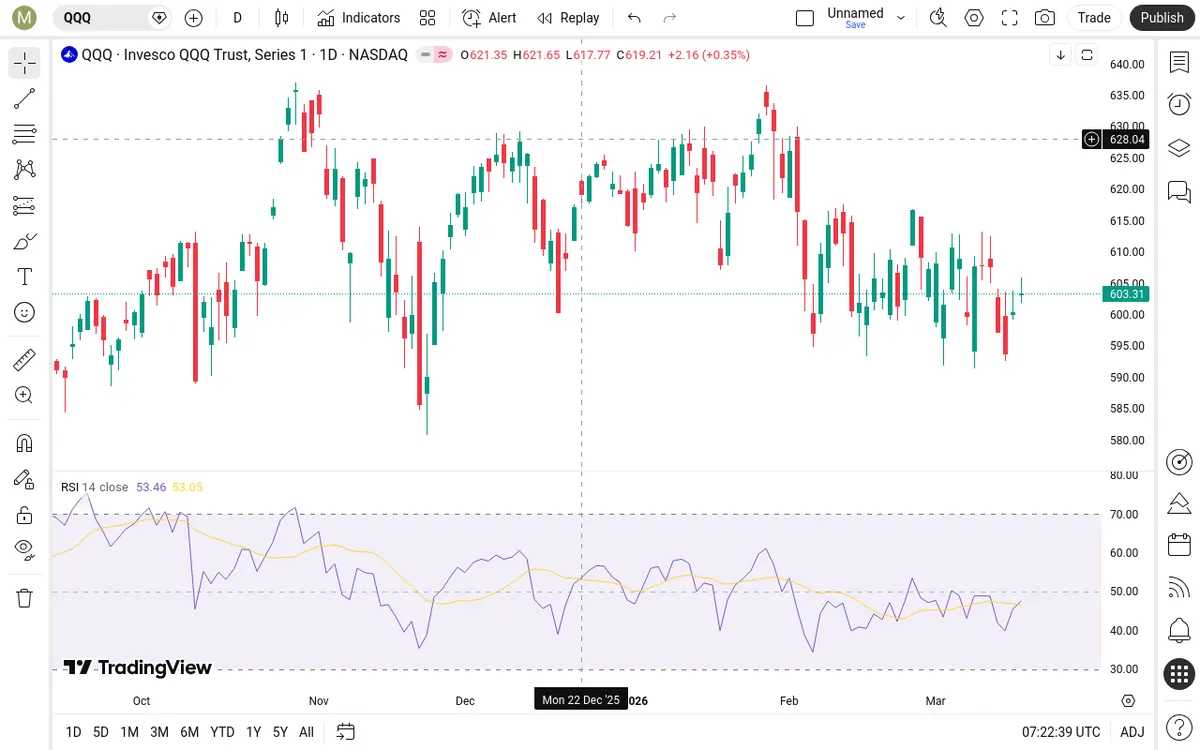QQQ Daily Chart