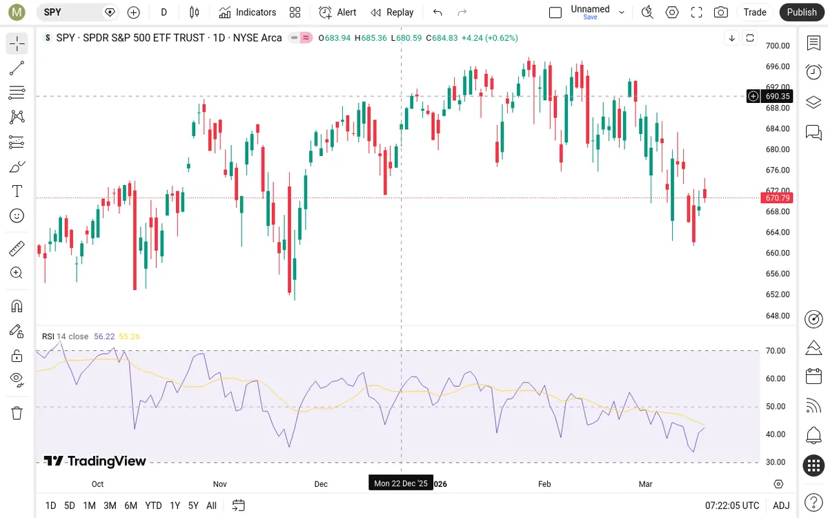 SPY Daily Chart