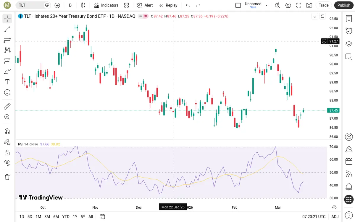 TLT Daily Chart