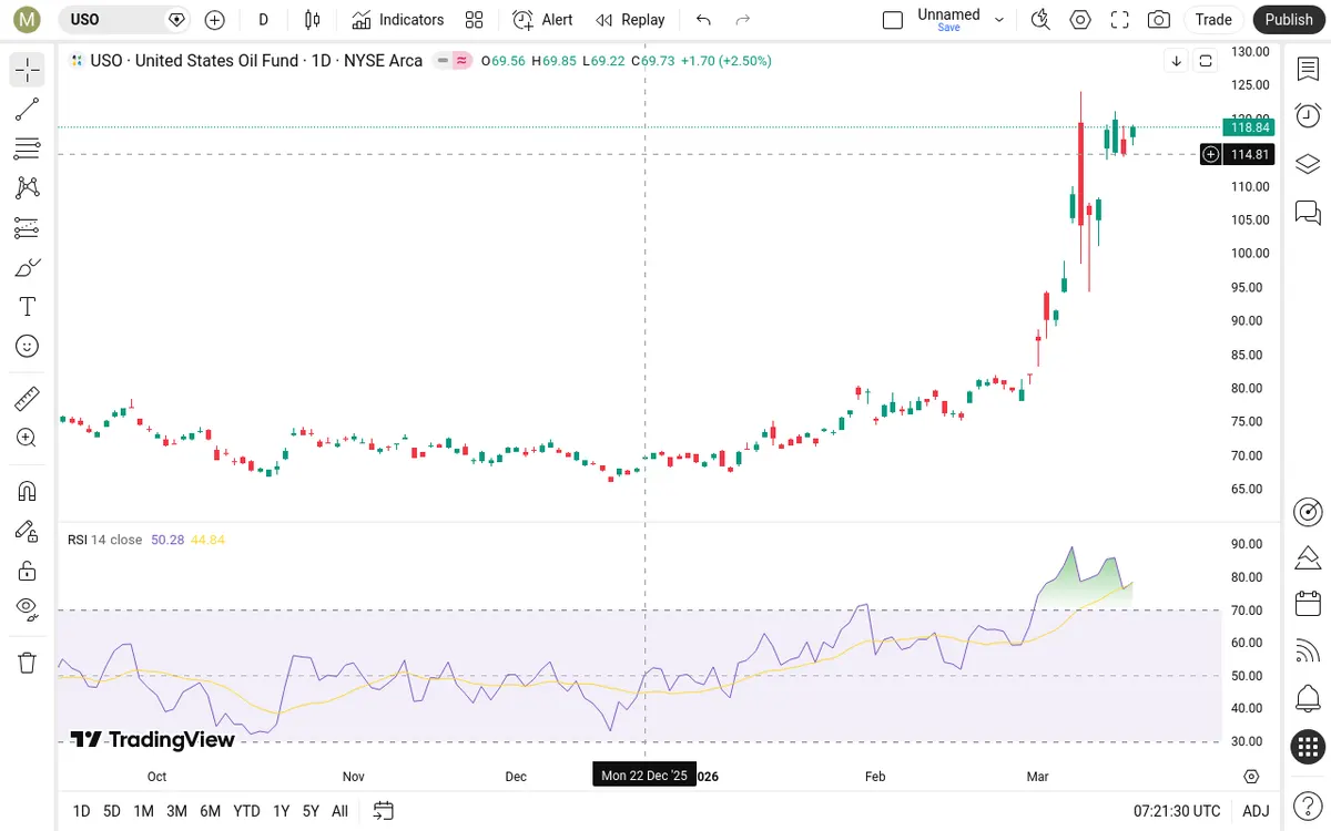 USO Daily Chart