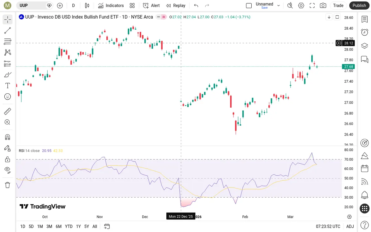 UUP Daily Chart
