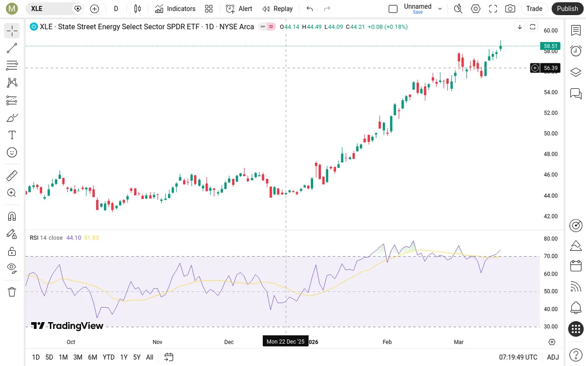 XLE Daily Chart