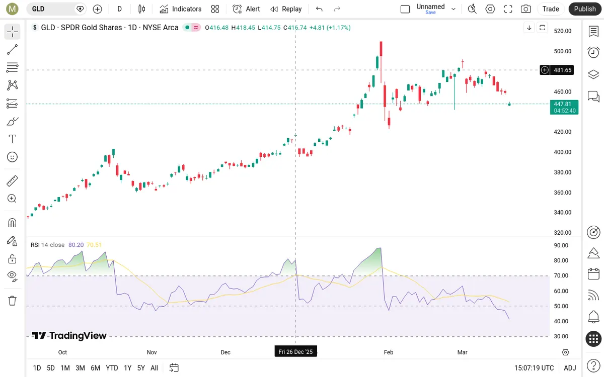 GLD Daily Chart