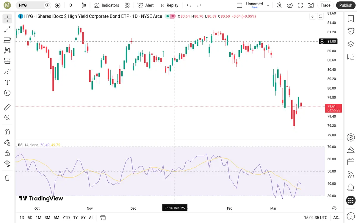 HYG Daily Chart