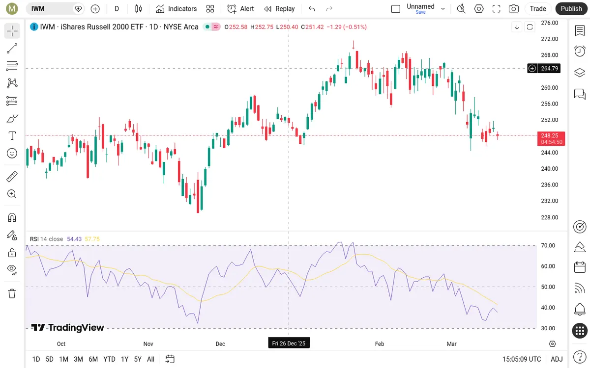 IWM Daily Chart