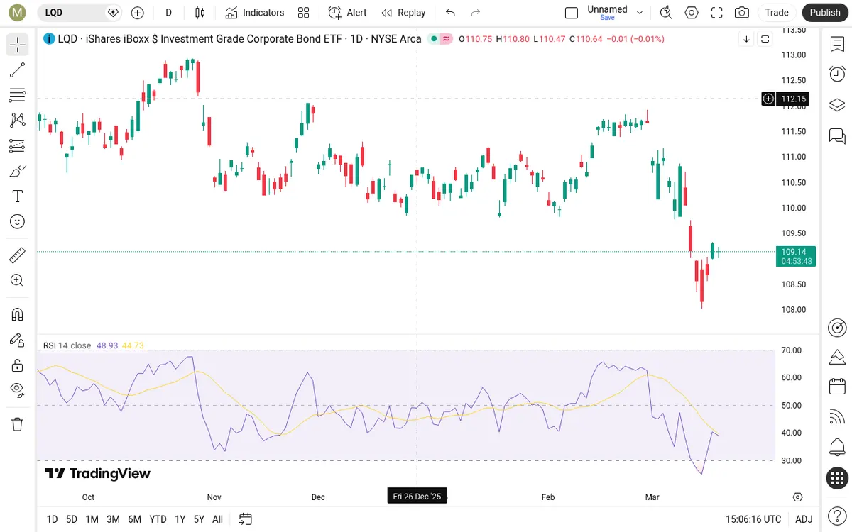 LQD Daily Chart
